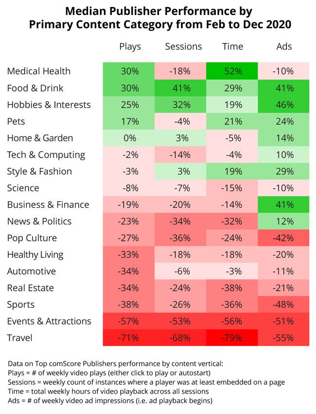 Median Publisher Performance by Primary Content Category (2020 trends)