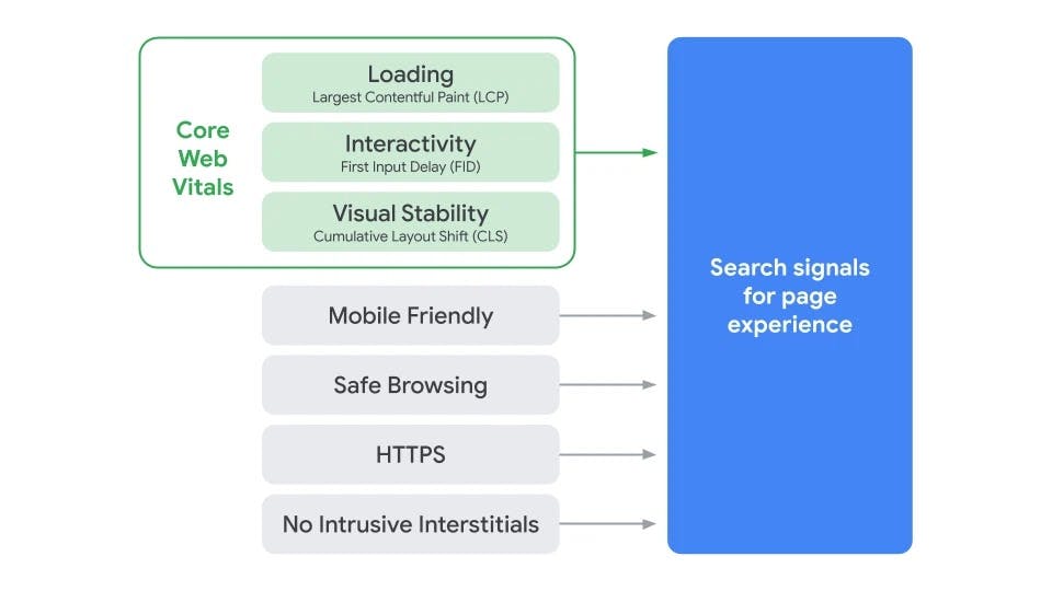 Google Core Web Vitals SEO algorithm update