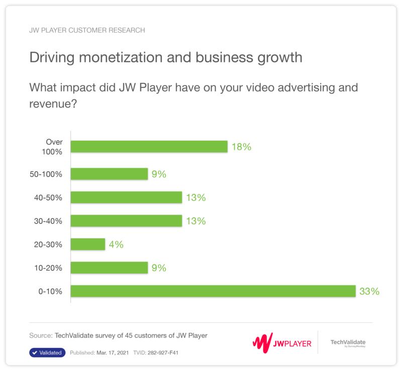 JW Player - Drives Monetization & Business Growth