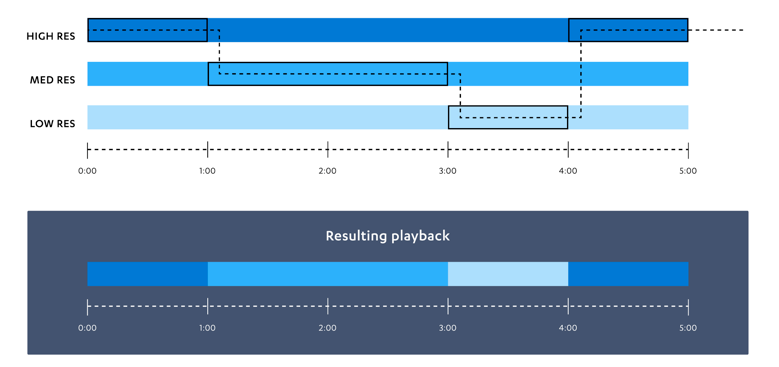 Video Playback with Adaptive Streaming